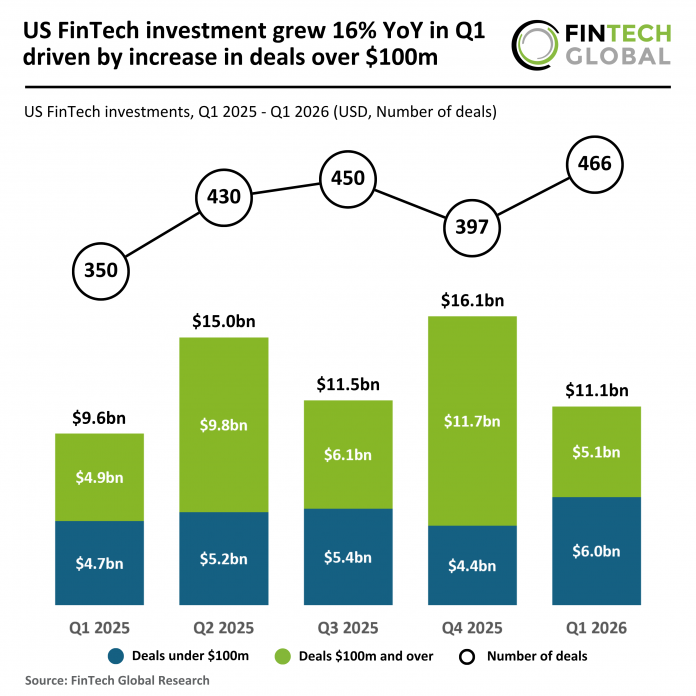 US FinTech funding Q1 2026