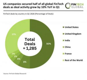 US firms dominated FinTech funding this week, accounting for nearly half of all deals and attracting more than four-fifths of the capital raised, as global investment reached approximately $1.9bn across 16 transactions.