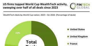 World cup countries WealthTech deal activity