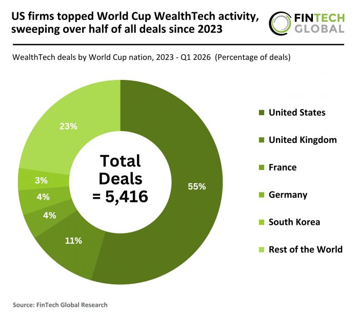 World cup countries WealthTech deal activity