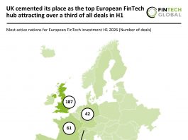 UK cemented its place as the European FinTech hub attracting over a third of all deals in H1 Europe FinTech deal activity H1 2026