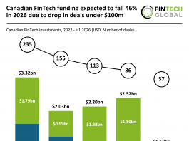 Canadian FinTech funding expected to fall 46% in 2026 due to drop in deals under $100m Canada fintech funding projections 2026