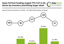 Asian FinTech funding surged 77% YoY in Q1 driven by investors prioritising larger deals Asia FinTech funding Q1 2026