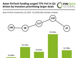 Asian FinTech funding surged 77% YoY in Q1 driven by investors prioritising larger deals Asia FinTech funding Q1 2026