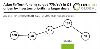 Asia FinTech funding Q1 2026