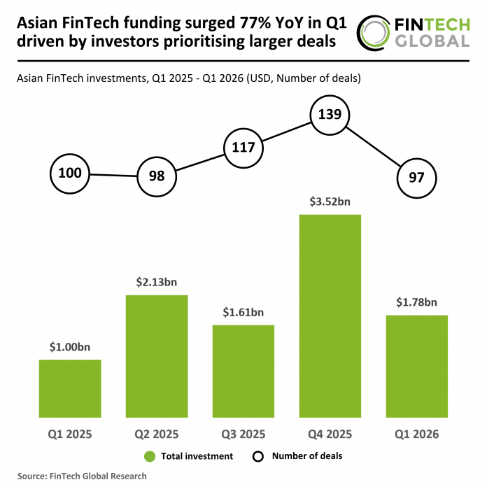 Asia FinTech funding Q1 2026