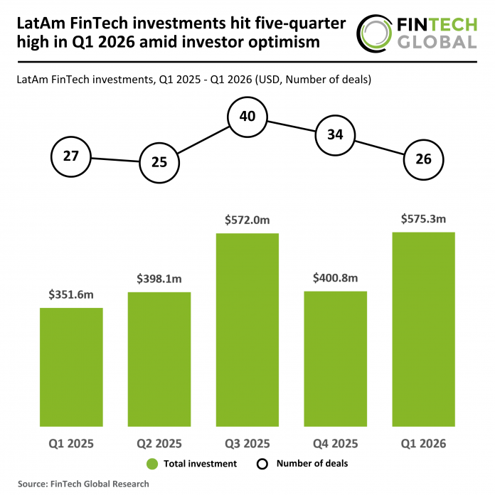 2026 Q1 - LATAM - FinTech - Funding - 260626 v1 LatAm FinTech funding Q1 2026