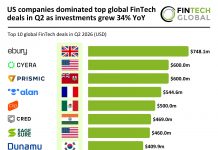 US companies dominated top global FinTech deals in Q2 as investments grew 34% YoY FinTech top deals Q2 2026