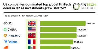 US companies dominated top global FinTech deals in Q2 as investments grew 34% YoY FinTech top deals Q2 2026