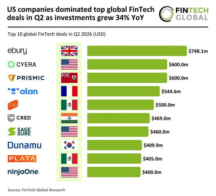 2026 Q2 - Global - FinTech - Top 10 Deals - 160726 v1 FinTech top deals Q2 2026