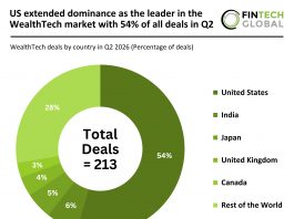 US extended dominance as the leader in the WealthTech market with 54% of all deals in Q2 Global WealthTech deal activity Q2 2026