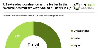 Global WealthTech deal activity Q2 2026