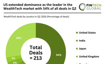 US extended dominance as the leader in the WealthTech market with 54% of all deals in Q2 Global WealthTech deal activity Q2 2026