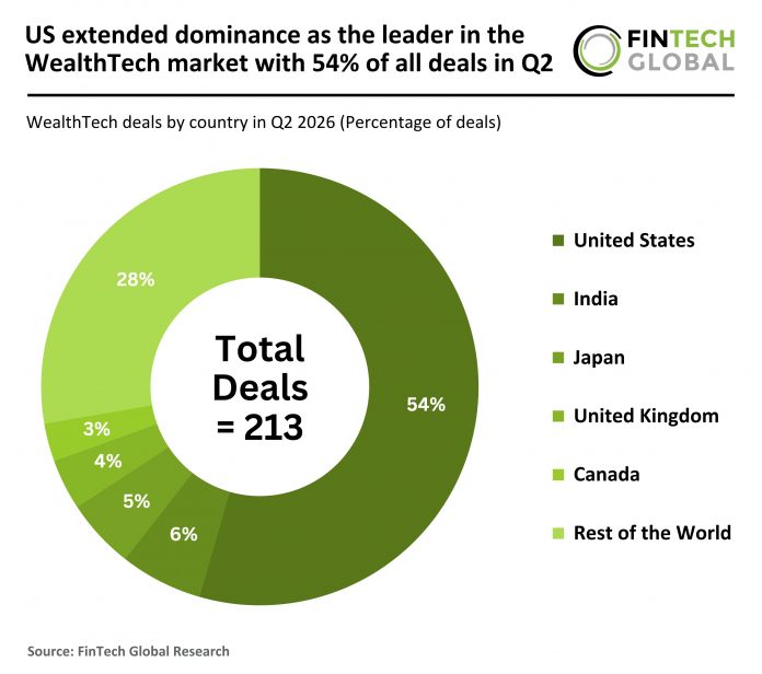 2026 Q2 - Global - WealthTech - Percentage of Deals - 220726 v1 - FG Global WealthTech deal activity Q2 2026