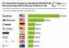US cemented its place as the global WealthTech hub attracting half of the top 10 deals in Q2 Global WealthTech top deals Q2 2026