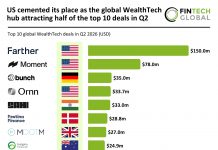 US cemented its place as the global WealthTech hub attracting half of the top 10 deals in Q2 Global WealthTech top deals Q2 2026
