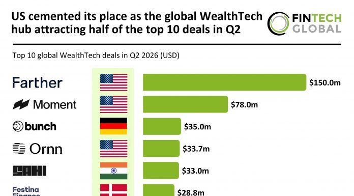 US cemented its place as the global WealthTech hub attracting half of the top 10 deals in Q2 Global WealthTech top deals Q2 2026