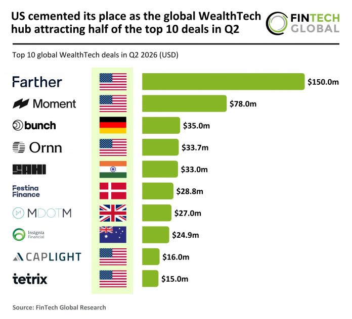 Global WealthTech top deals Q2 2026