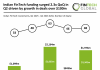 Indian FinTech funding surged 2.3x QoQ in Q2 driven by growth in deals over $100m India FinTech funding Q2 2026