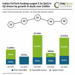 India FinTech funding Q2 2026