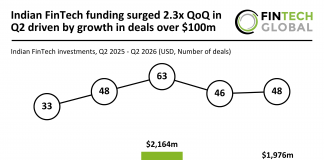 India FinTech funding Q2 2026