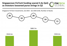 Singaporean FinTech funding soared 3.4x QoQ as investors loosened purse strings in Q2 Singapore fintech funding Q2 2026