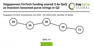 Singaporean FinTech funding soared 3.4x QoQ as investors loosened purse strings in Q2 Singapore fintech funding Q2 2026