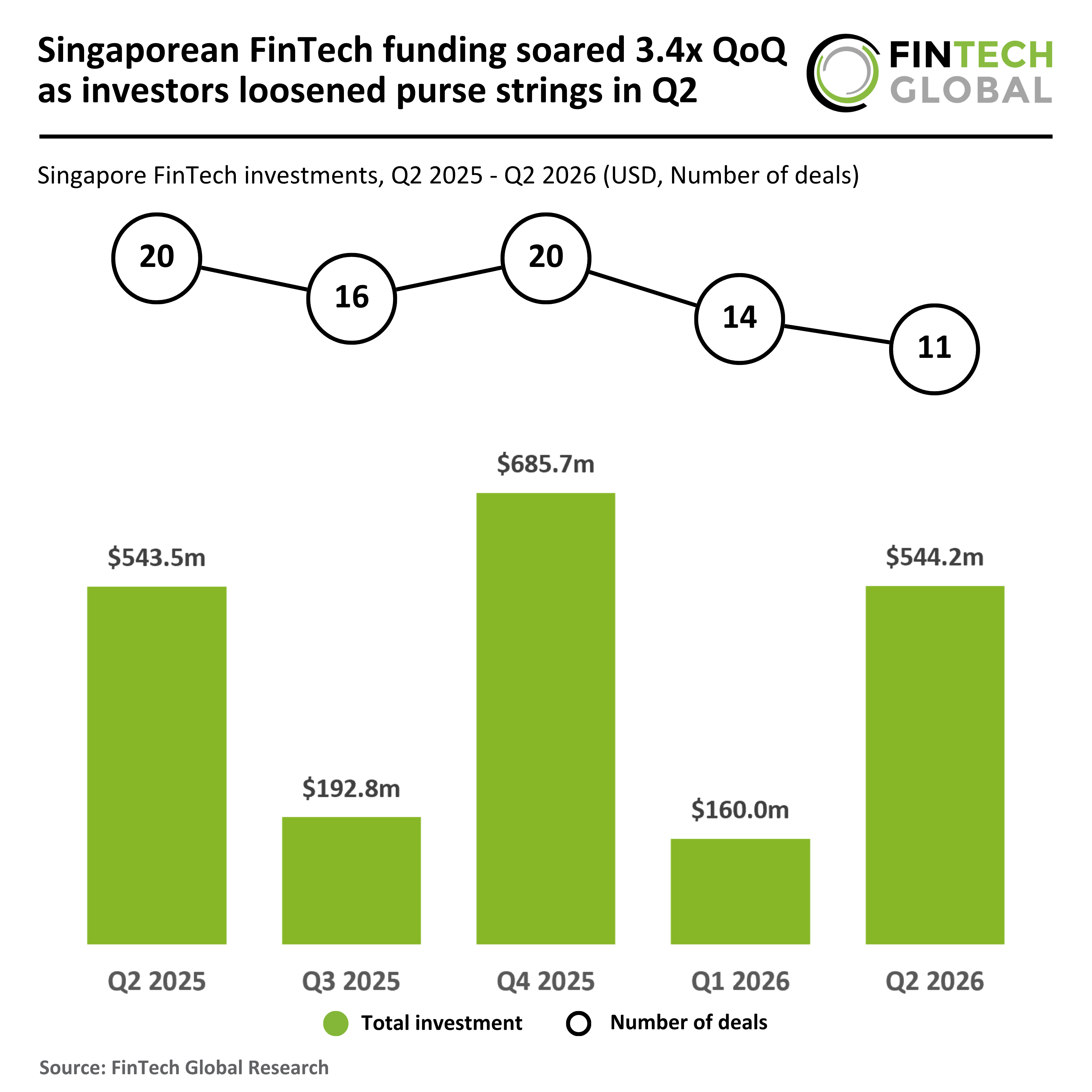Singaporean FinTech funding soared 3.4x QoQ as investors loosened purse strings in Q2