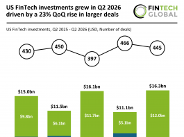 US FinTech investments grew in Q2 2026 driven by a 23% QoQ rise in larger deals US FinTech funding Q2 2026