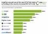 ninjaOne secured one of the top US FinTech deals as funding in the country increased 9% YoY in Q2 US FinTech top deals Q2 2026