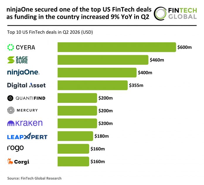 US FinTech top deals Q2 2026