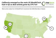 California emerged as the main US WealthTech hub in Q2 as deal activity grew by 27% YoY US WealthTech deal activity Q2 2026