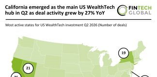 California emerged as the main US WealthTech hub in Q2 as deal activity grew by 27% YoY US WealthTech deal activity Q2 2026