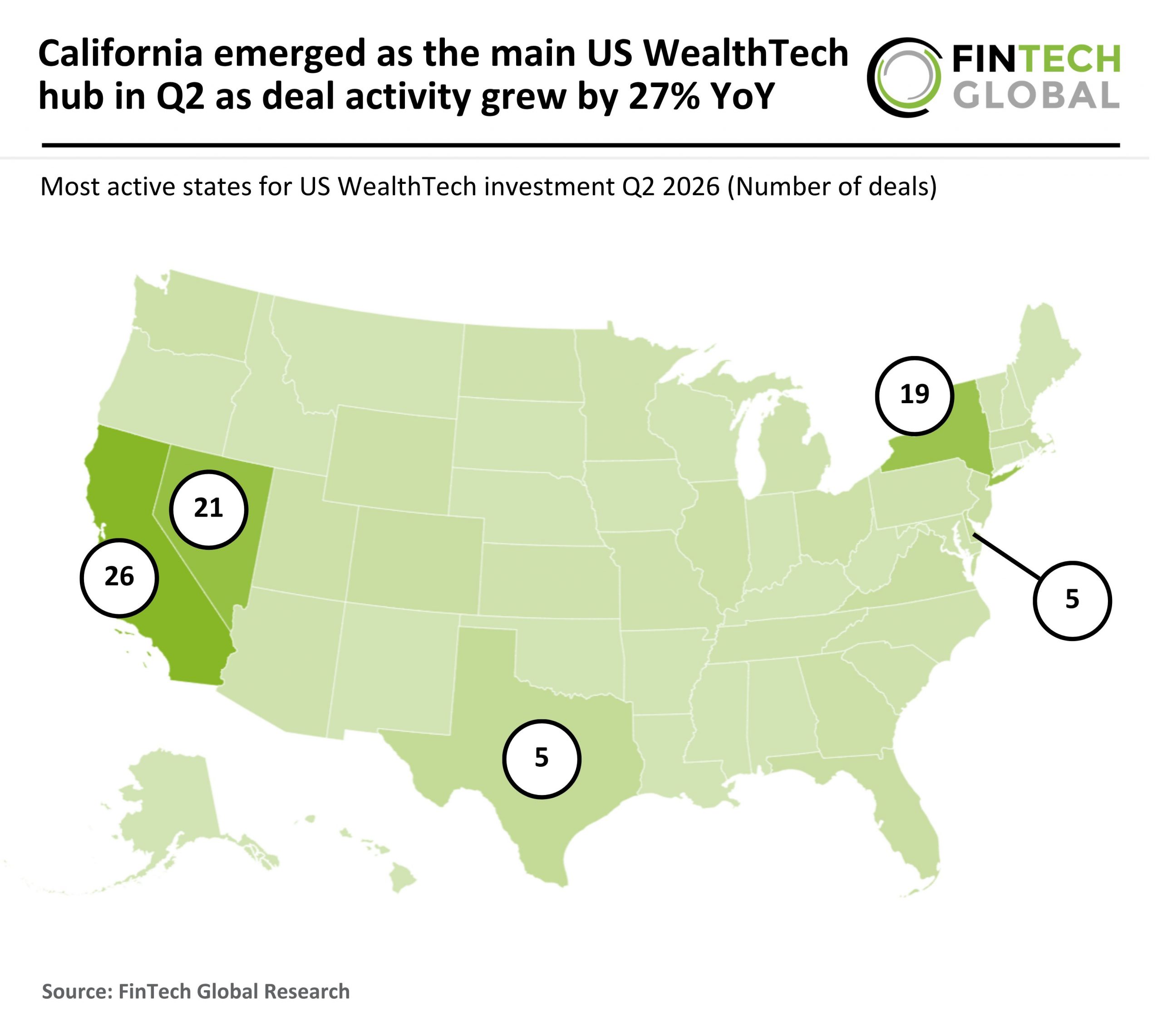 California emerged as the main US WealthTech hub in Q2 as deal activity grew by 27% YoY