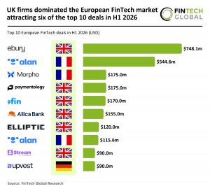 UK firms dominated the European FinTech market attracting six of the top 10 deals in H1 2026