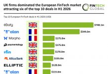 UK firms dominated the European FinTech market attracting six of the top 10 deals in H1 2026 top Europe FinTech deals H1 2026