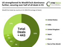 US strengthened its WealthTech dominance further, securing over half of all deals in H1 global WealthTech deal activity H1 2026