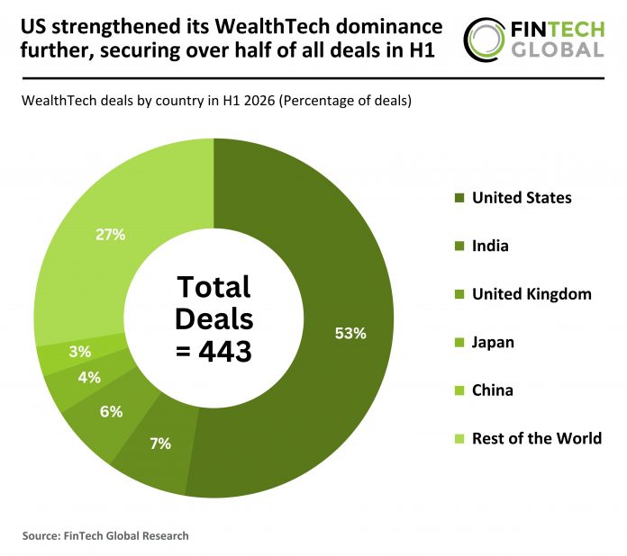 2026 H1 - Global - WealthTech - Percentage of Deals - 130826 v1 - FG global WealthTech deal activity H1 2026