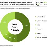 global FinTech deal activity Q2 2026
