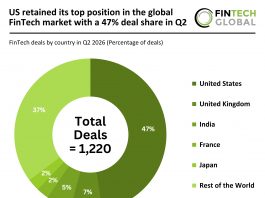 US retained its top position in the global FinTech market with a 47% deal share in Q2 global FinTech deal activity Q2 2026