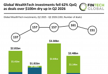 global WealthTech investment Q2 2026