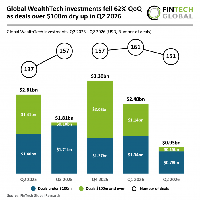 global WealthTech investment Q2 2026