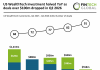 US WealthTech investment halved YoY as deals over $100m dropped in Q2 2026 US WealthTech funding Q2 2026