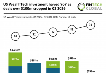 US WealthTech investment halved YoY as deals over $100m dropped in Q2 2026 US WealthTech funding Q2 2026