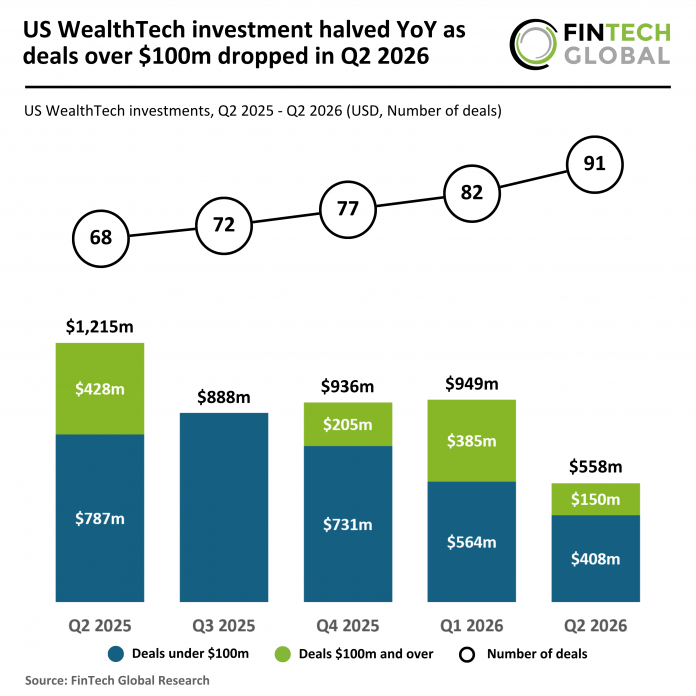 2026 Q2 - US - WealthTech - Funding - 050826 v1 - FG US WealthTech funding Q2 2026