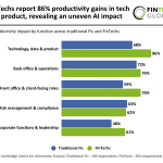 AI productivity impact FIs and FinTechs
