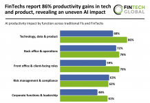 AI productivity impact FIs and FinTechs