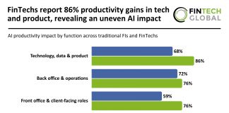 AI productivity impact FIs and FinTechs