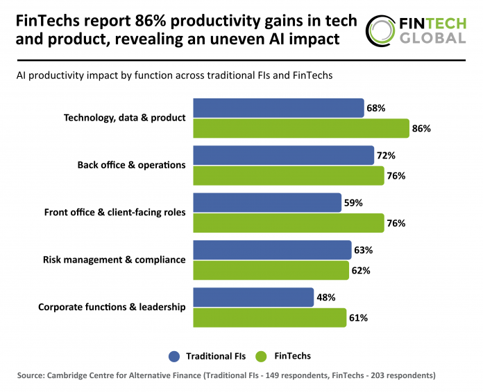 AI productivity impact FIs and FinTechs