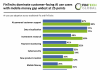 FinTechs dominate customer-facing AI use cases with mobile money gap widest at 25 points AI use cases FIs and FinTechs